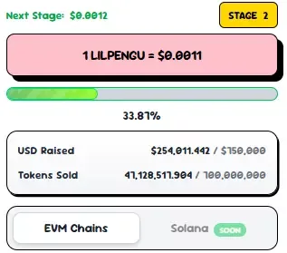 Little Pengu Presale Surges